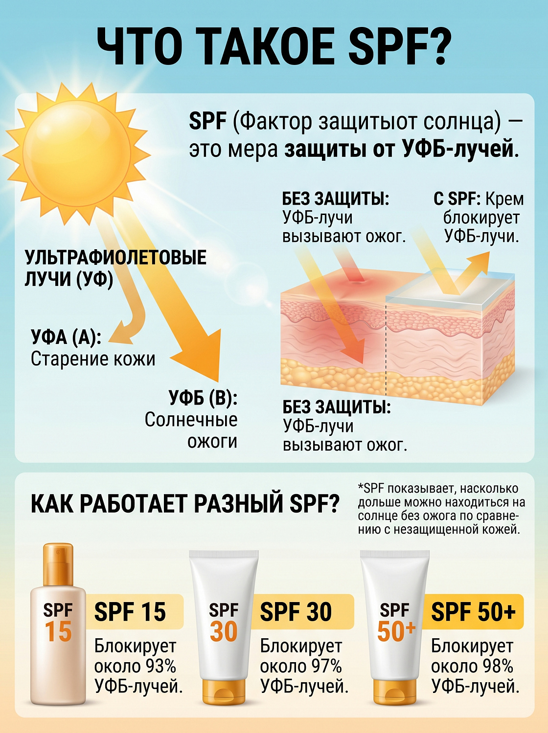 Полный гид по солнцезащитным средствам: как выбрать SPF, защитить кожу и предотвратить фотостарение